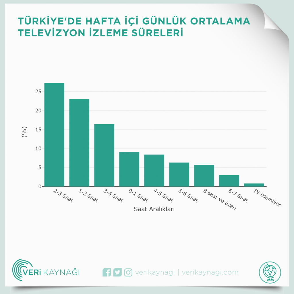https://www.verikaynagi.com/wp-content/uploads/2021/01/Tu%CC%88rkiyede-Hafta-I%CC%87c%CC%A7i-Gu%CC%88nlu%CC%88k-Ortalama-Televizyon-I%CC%87zleme-Su%CC%88releri-1024x1024.png