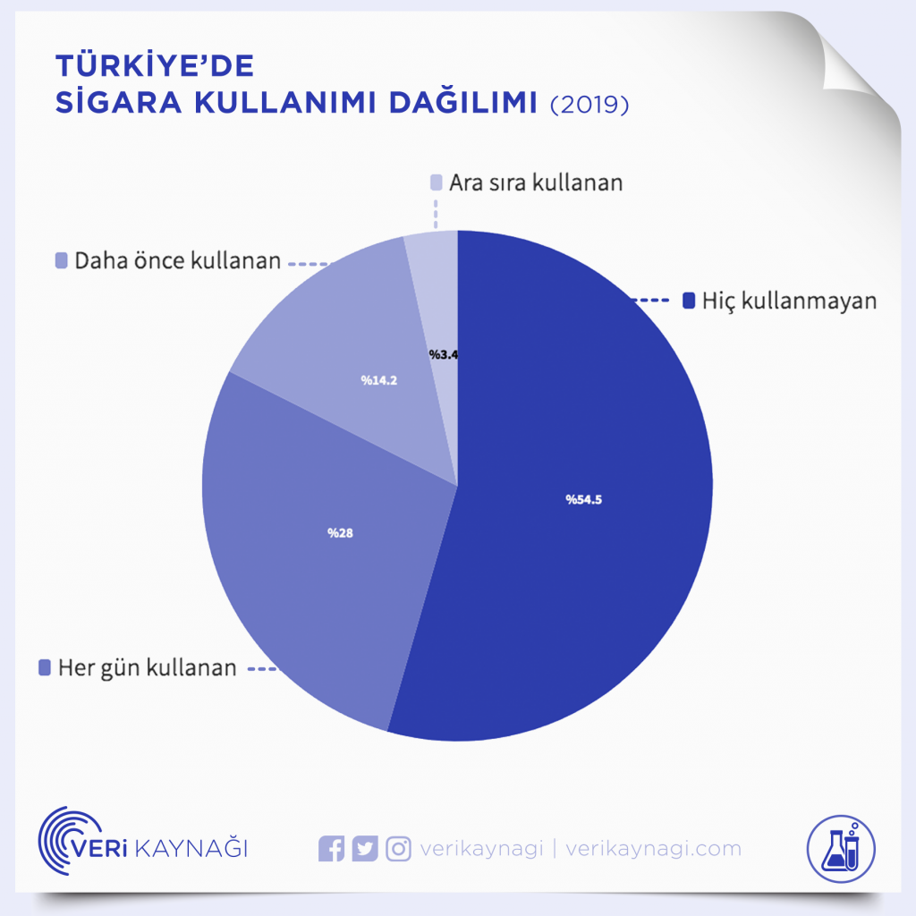 Grafik Turkiye - Sigara hakkında temel bilgiler içeren bir ...