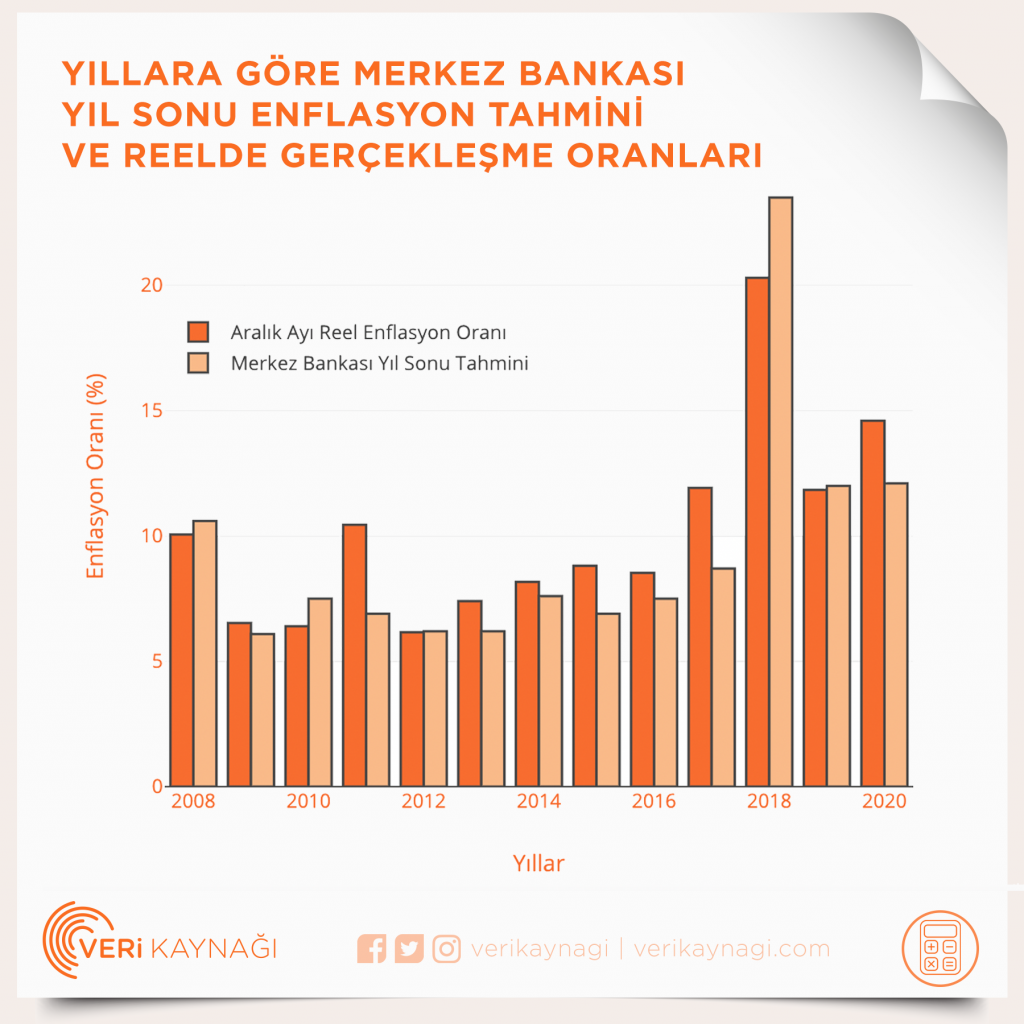 Tahminler Vs Gercekler 2020 Yilinda Turkiye Ekonomisi Veri Kaynagi Veri Kaynagi