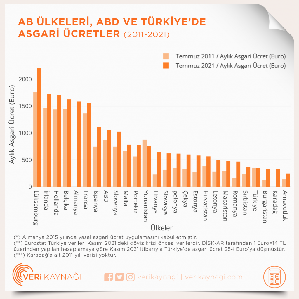 https://www.verikaynagi.com/wp-content/uploads/2022/06/AB-U%CC%88lkeleri-ABD-ve-Tu%CC%88rkiyede-Asgari-U%CC%88cretler-2011-2021-1024x1024.png