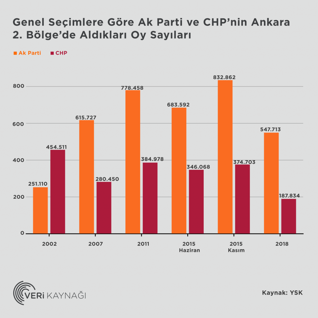 Partiler ne kadar oy aldı?